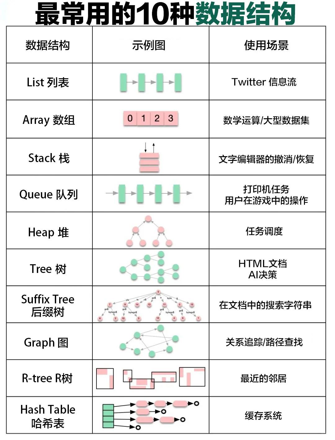 一图总结开发中最常用的10种数据结构！！！_1_刘老师说编程_来自小红书网页版.jpg